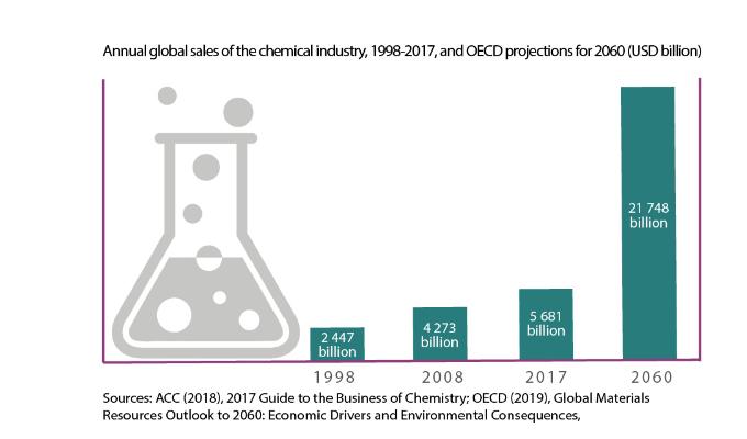 Annual global sales of the chemical industry, 1998-2017, and OECD projections for 2060 (USD billion)